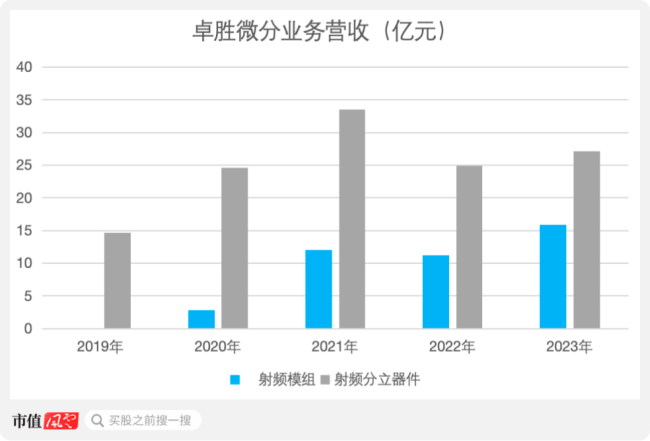 (来源：卓胜微年报、Choice终端，制图：市值风云APP)