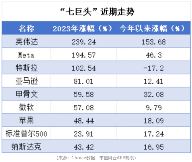 英伟达公布业绩，市值与ETF溢价齐跌，七巨头的故事还能讲多久？