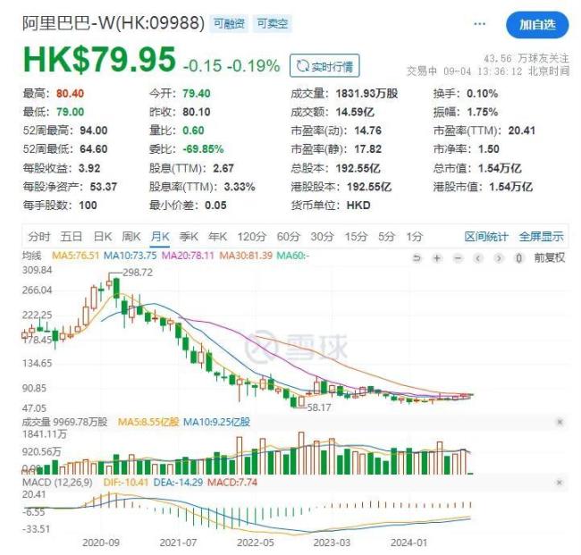 阿里巴巴港股来源：雪球