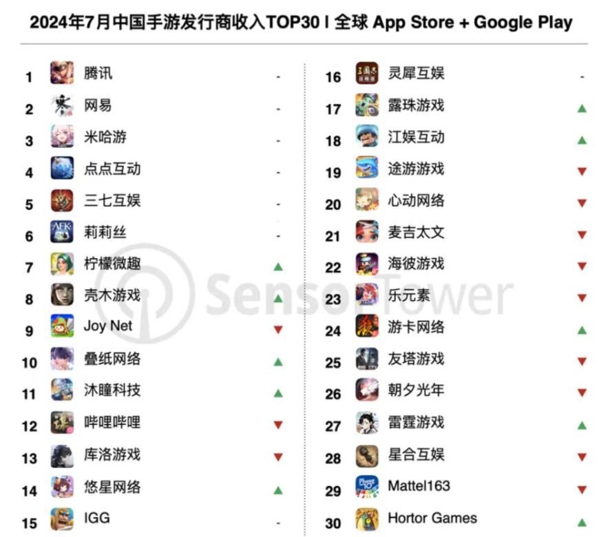A股游企上半年出海成绩单：5家境外收入超10亿元，世纪华通、三七互娱居前二