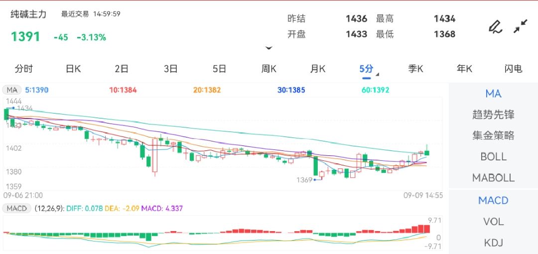 9月7日期货软件走势图综述：纯碱期货主力下跌3.13%