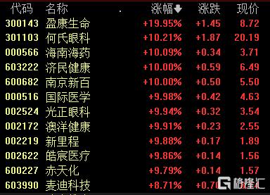 外商独资医院试点，堪比新能车引进特斯拉？医药股逆势爆发
