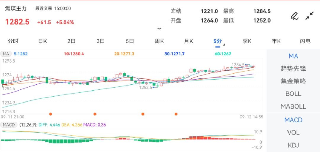 9月12日期货软件走势图综述：焦煤期货主力上涨5.04%