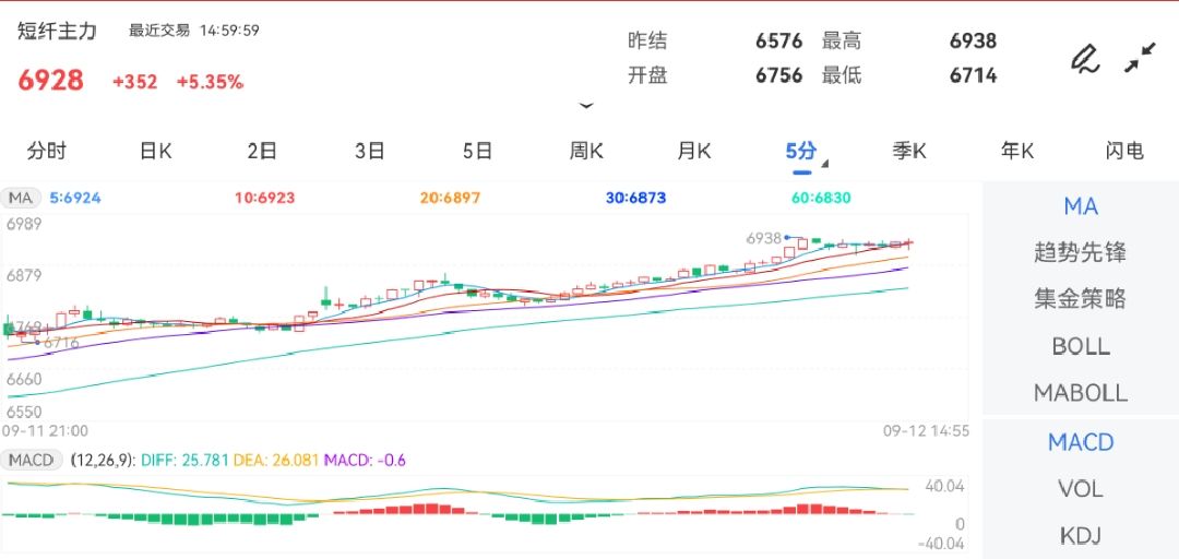 9月12日期货软件走势图综述：短纤期货主力上涨5.35%