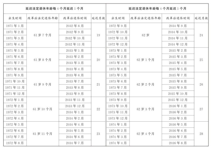 渐进式延迟法定退休年龄明年起施行！法定退休年龄对照表公布，2030年起最低缴费年限由15年逐步提高至20年，达到最低缴费年限可提前退休