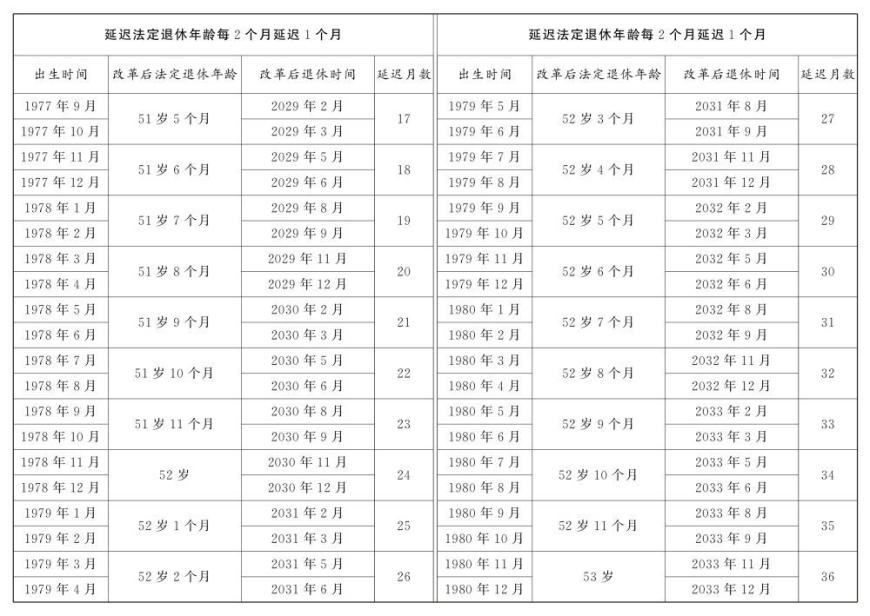 渐进式延迟法定退休年龄明年起施行！法定退休年龄对照表公布，2030年起最低缴费年限由15年逐步提高至20年，达到最低缴费年限可提前退休