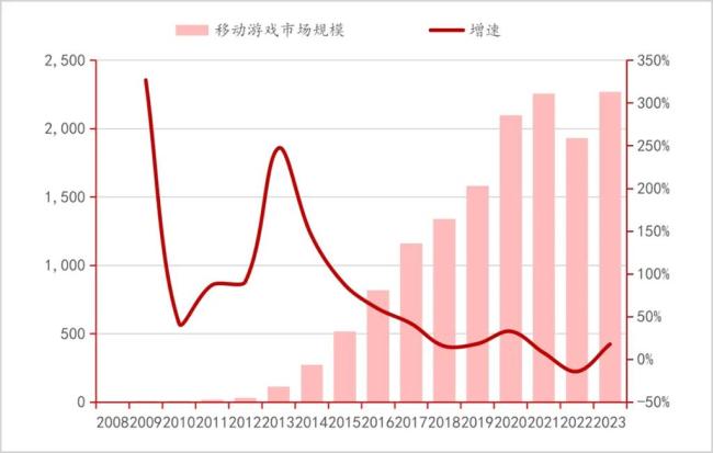 ▲中国移动游戏市场规模