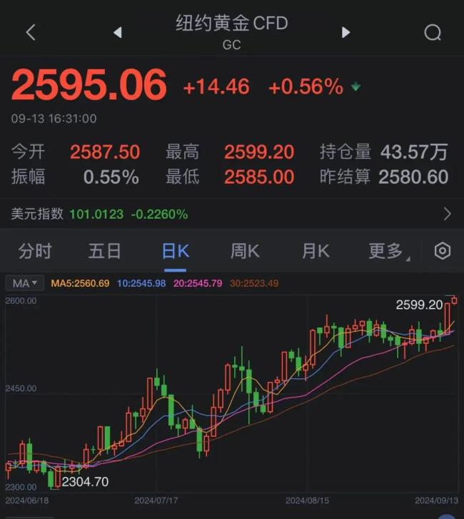 突破760元/克，金价创历史新高！