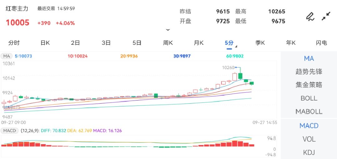 9月27日期货软件走势图综述：红枣期货主力上涨4.06%