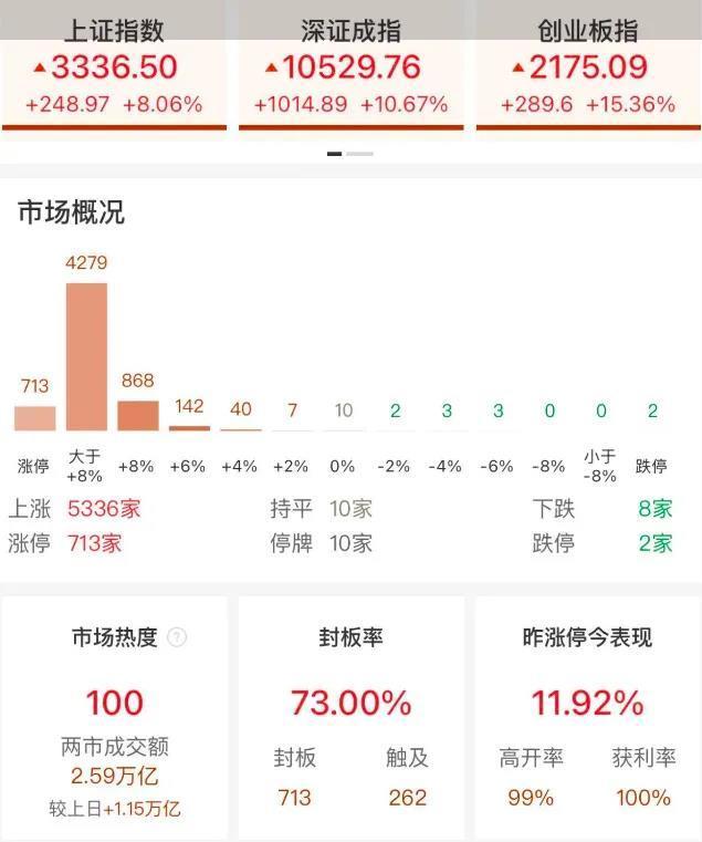 超5300股上涨！9月收官A股狂飙：有新股一天翻17倍，00后跑步进场，机构看好后市行情