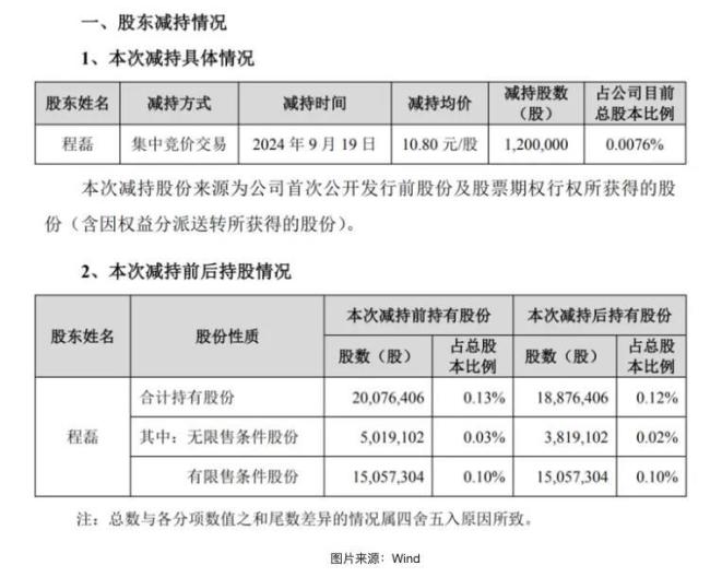 东方财富副总大涨前“精准”减持120万股，六个交易日少赚700多万
