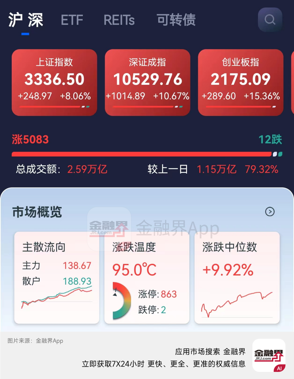 全体起立！A股多项记录诞生，股民国庆自费升舱，“90后00后”跑步入场，监管强调：3陪峰值准备！