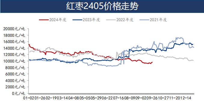 苹果价格呈现震荡偏弱走势 红枣关注集中下树情况