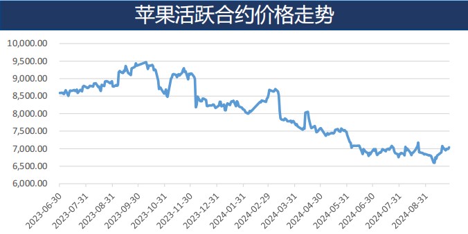 苹果价格呈现震荡偏弱走势 红枣关注集中下树情况