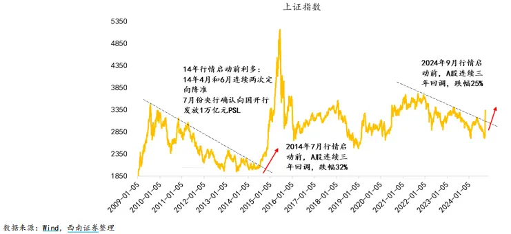 有人卖房卖翡翠炒股 券商研报：这类股是牛市初期第一受益者