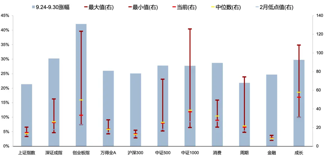 5天涨超25%后，广发证券：一波流还是牛市起点，决胜在12月