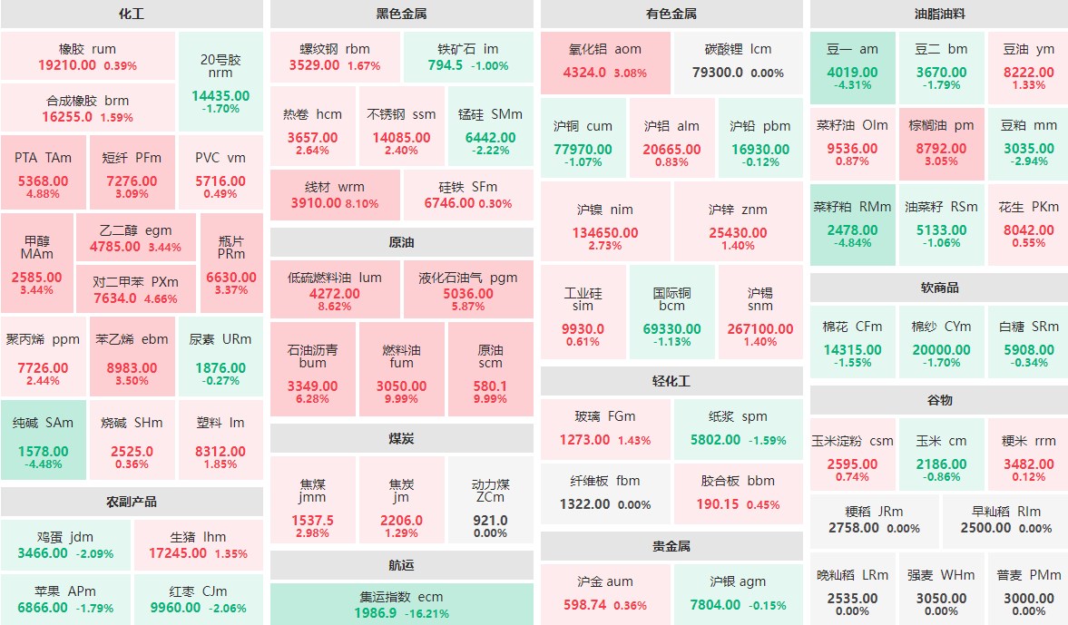 10月8日午盘：集运指数主力跌逾16%  原油系板块领涨期市