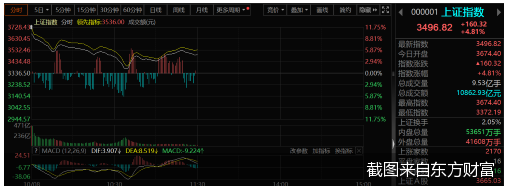 史诗级暴涨！A股满屏新纪录，沪指一度涨超10%，20分钟现万亿成交额