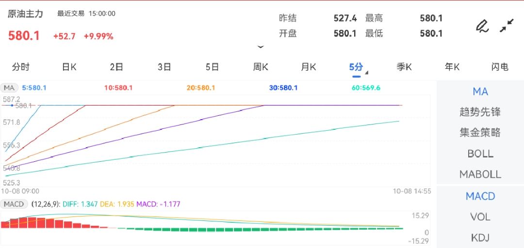 10月8日期货软件走势图综述：原油期货主力上涨9.99%