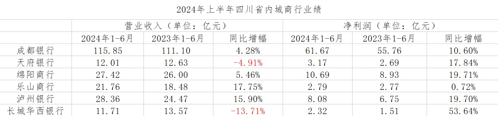 透视四川省内城商行上半年数据：长城华西银行增利不增收，天府银行不良率高达2.59%