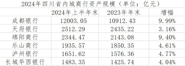 透视四川省内城商行上半年数据：长城华西银行增利不增收，天府银行不良率高达2.59%