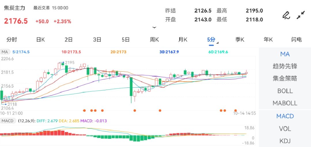 10月14日期货软件走势图综述：焦炭期货主力上涨2.35%