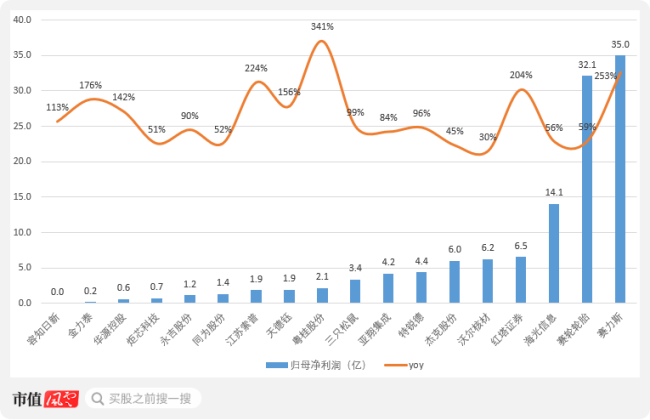 （来源：市值风云APP，均使用增速下限）