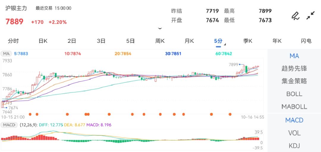 10月16日期货软件走势图综述：沪银期货主力上涨2.20%