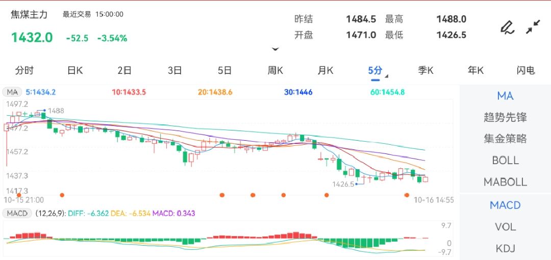 10月16日期货软件走势图综述：焦煤期货主力下跌3.54%