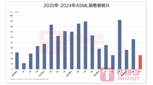 芯片股暴雷！光刻机巨头ASML提前公布三季度财报逊预期，股价创26年来最大跌幅