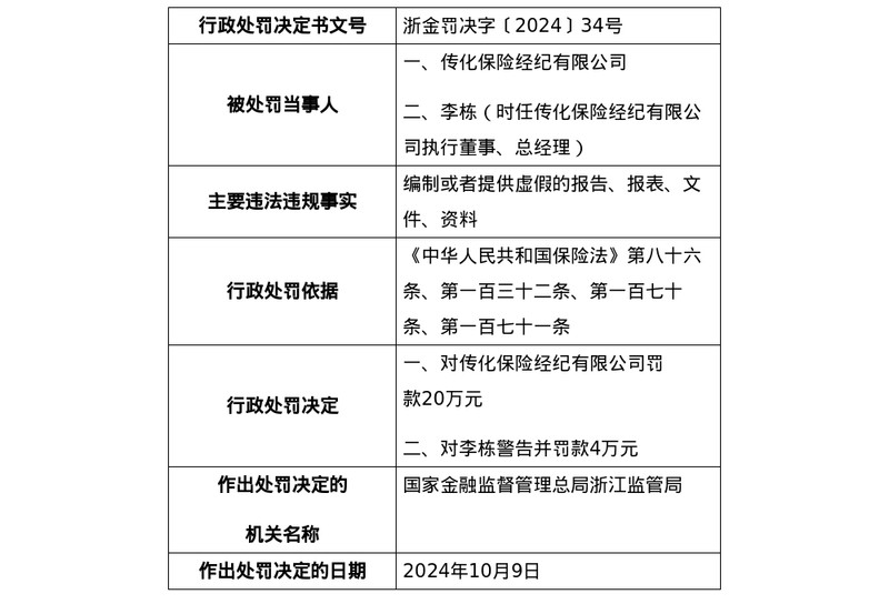 传化保险经纪及总经理李栋合计被罚24万， 涉编制或者提供虚假报告