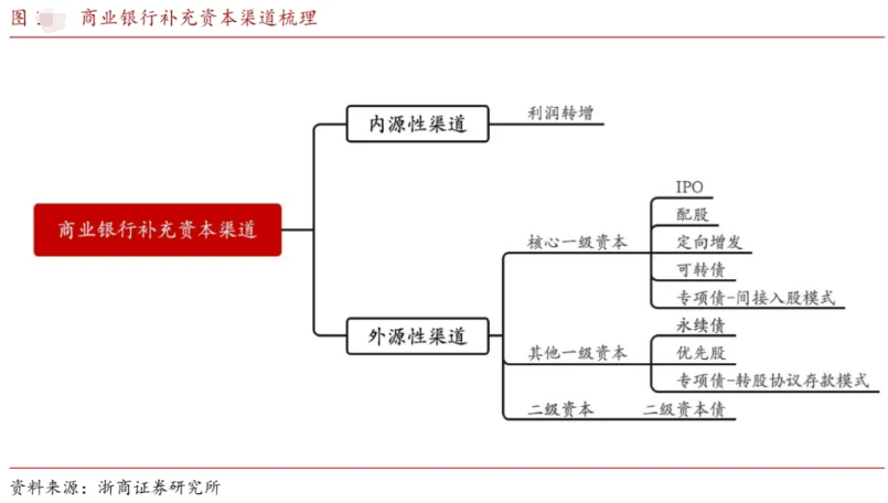 商业银行总资本包括一级资本和二级资本