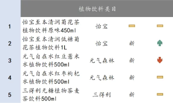 三季度茶饮料增速放缓，暖柜中的养生水即将迎来爆发？