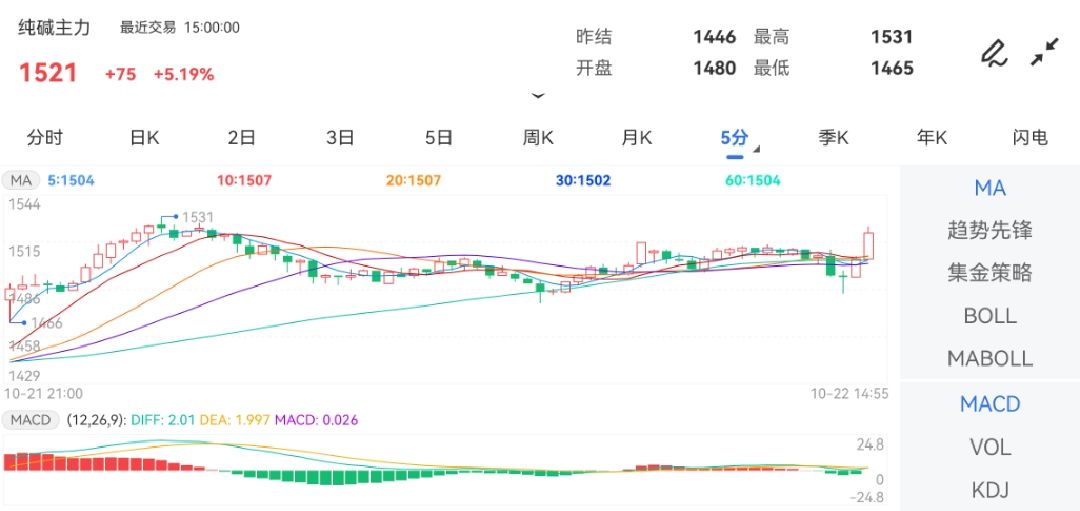 10月22日期货软件走势图综述：纯碱期货主力上涨5.19%