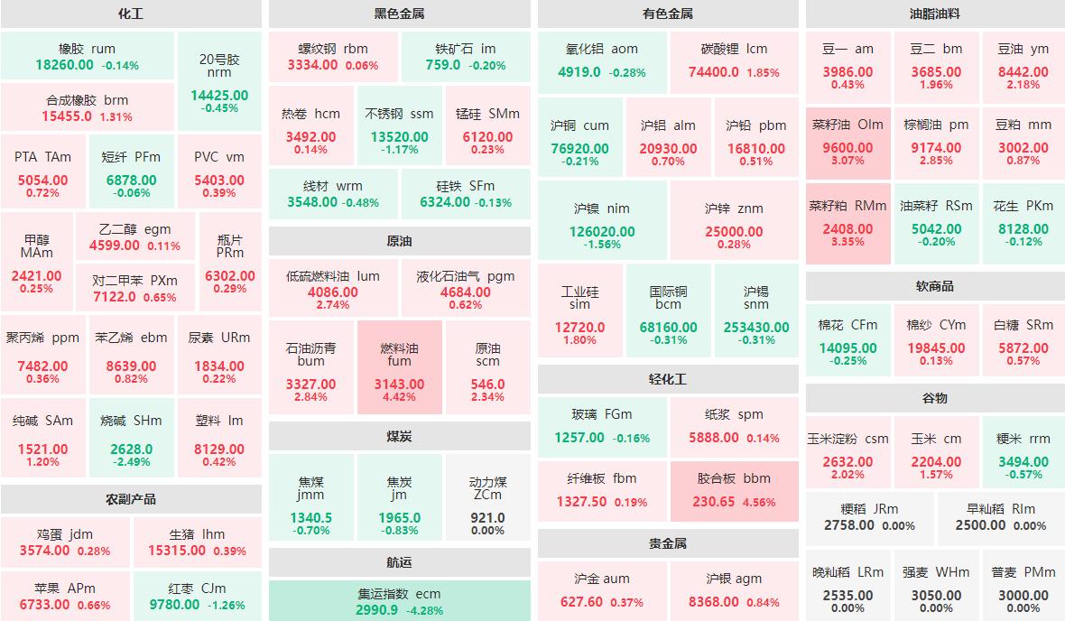 10月23日午盘：胶合板、燃料油涨逾4%  集运指数主力跌逾4%