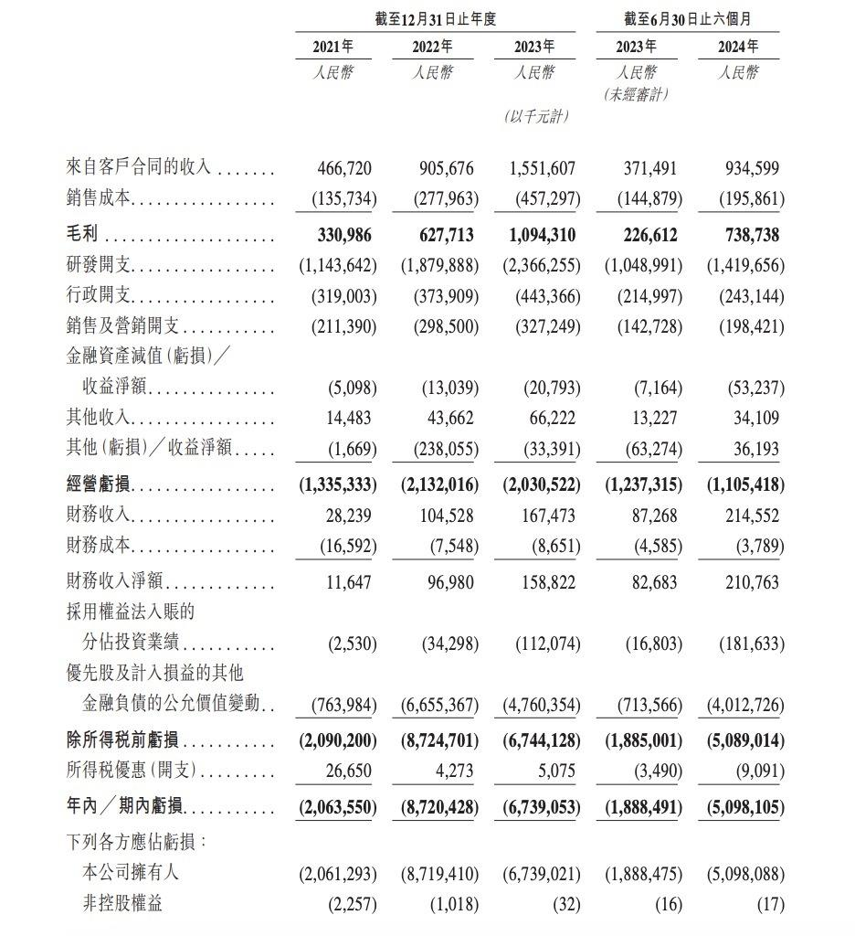 地平线香港IPO在即，募资加速自动驾驶技术研发，面临市场竞争与亏损挑战