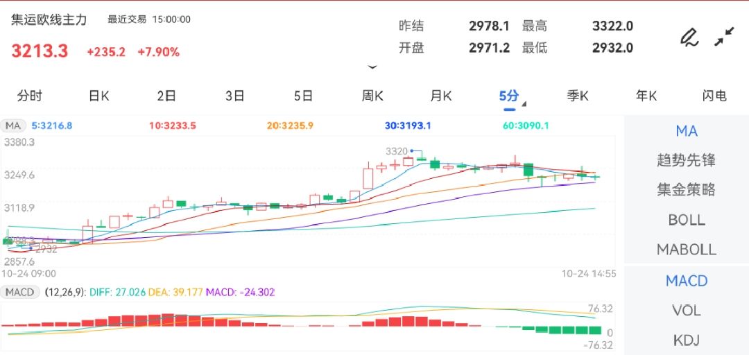 10月24日期货软件走势图综述：集运指数（欧线）期货主力上涨7.90%