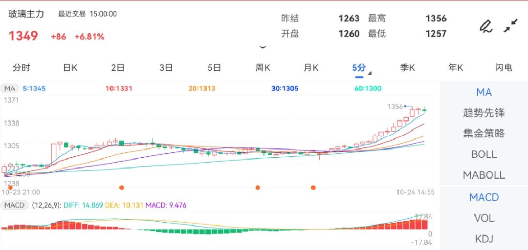 10月24日期货软件走势图综述：玻璃期货主力上涨6.81%