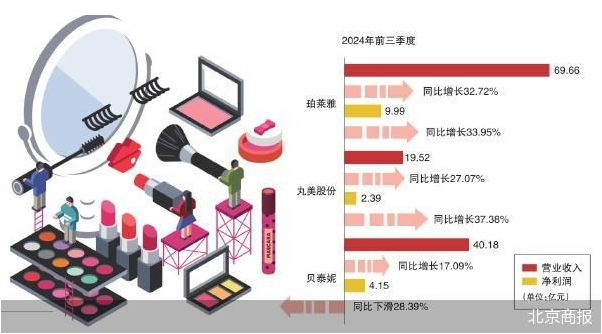 “珀莱雅们”走出高投入高回报周期