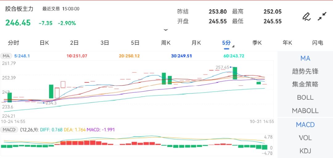 10月31日期货软件走势图综述：胶合板期货主力下跌2.90%