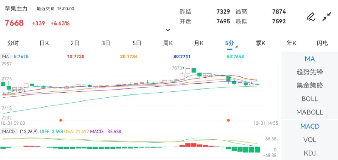 10月31日期货软件走势图综述：苹果期货主力上涨4.63%