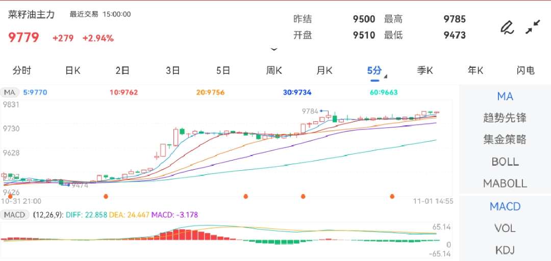 11月1日期货软件走势图综述：菜籽油期货主力上涨2.94%