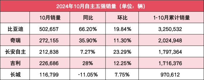 自主五强10月销量：比亚迪狂卖50万辆，奇瑞吉利谁能与之一战？