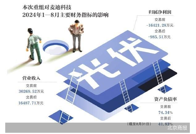 亏损严重 麦迪科技逃离光伏生意