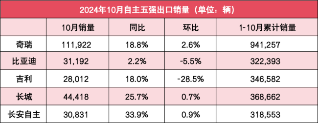 自主五强10月销量：比亚迪狂卖50万辆，奇瑞吉利谁能与之一战？