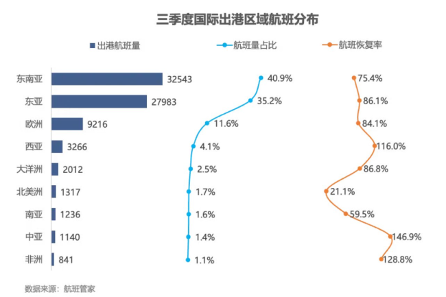 上市航司三季报：多重因素导致增收不增利，加码国际市场迎变局 