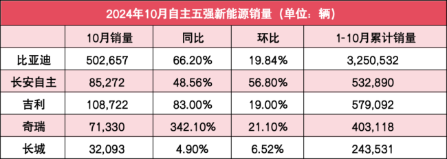 自主五强10月销量：比亚迪狂卖50万辆，奇瑞吉利谁能与之一战？
