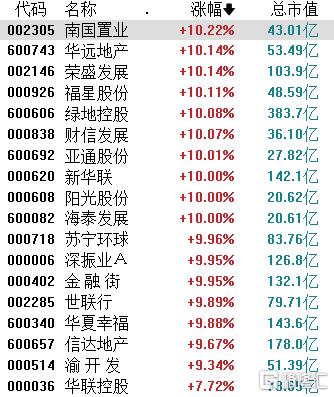 政策预期持续催化，港A地产股集体起飞！华夏幸福连收9个涨停板