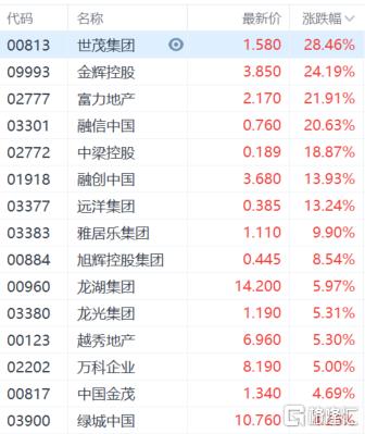 政策预期持续催化，港A地产股集体起飞！华夏幸福连收9个涨停板