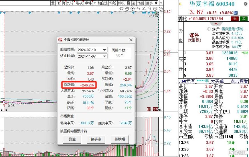 政策预期持续催化，港A地产股集体起飞！华夏幸福连收9个涨停板